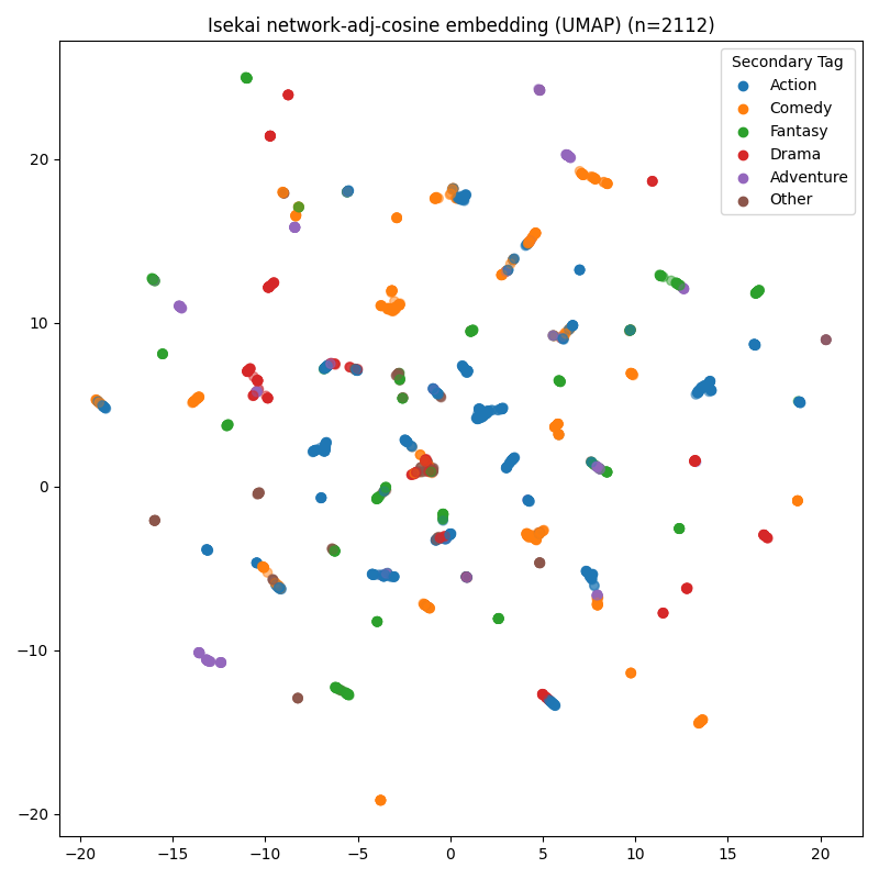 plot of Isekai in network-adj-cosine using UMAP