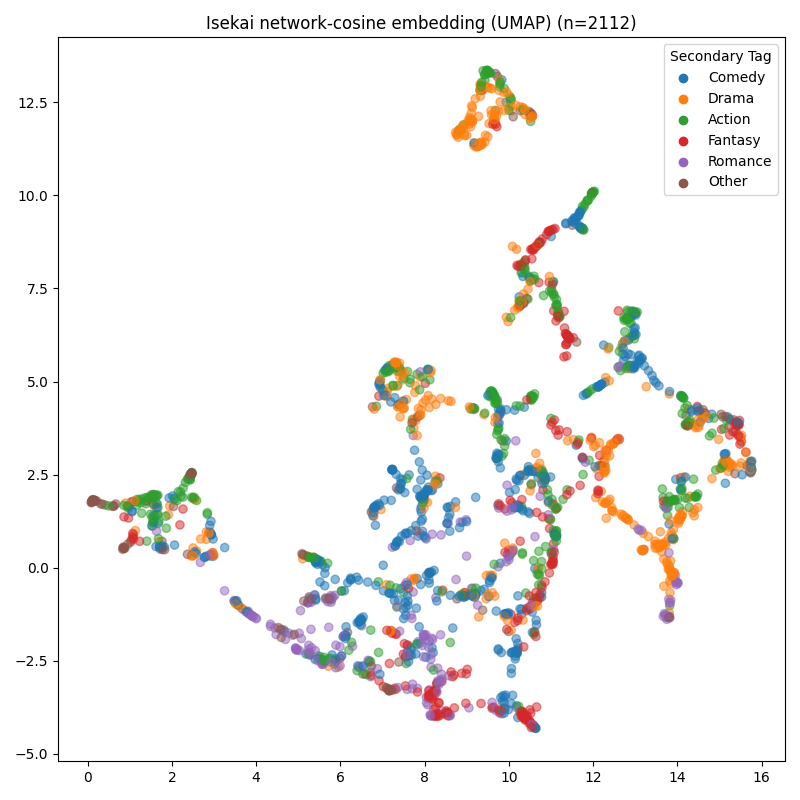 plot of Isekai in network-cosine using UMAP
