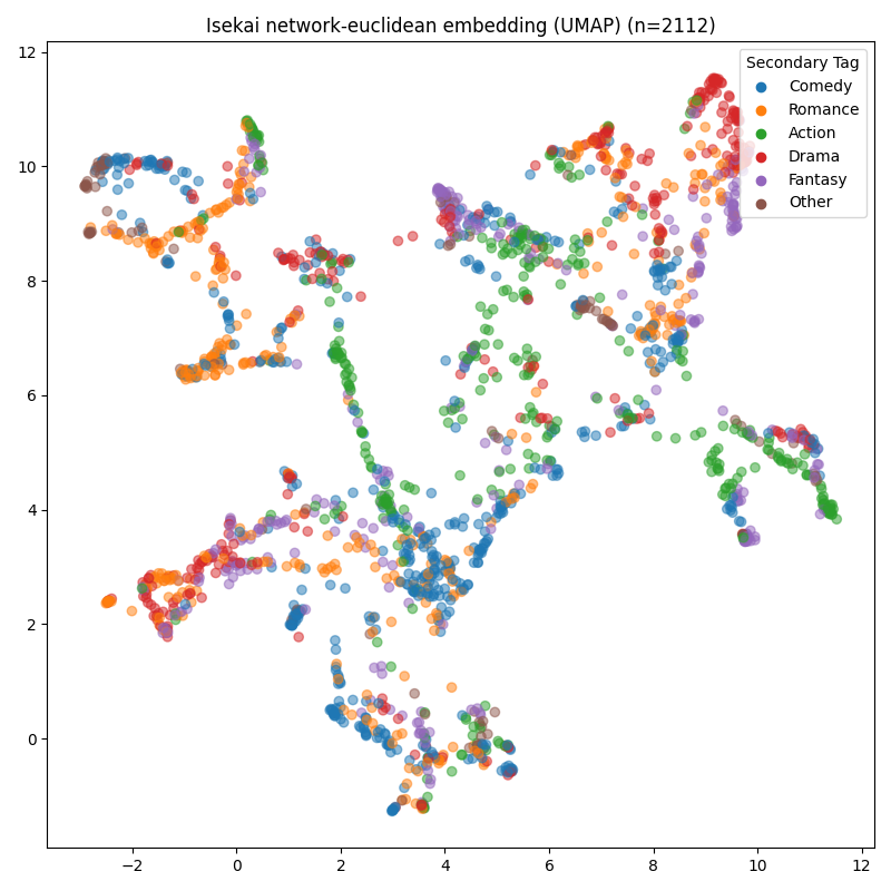 plot of Isekai in network-euclidean using UMAP