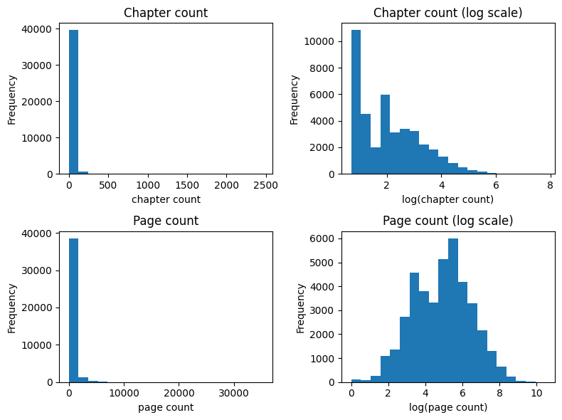 chapter page count histogram