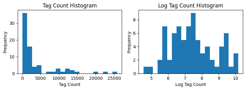 tag count histogram