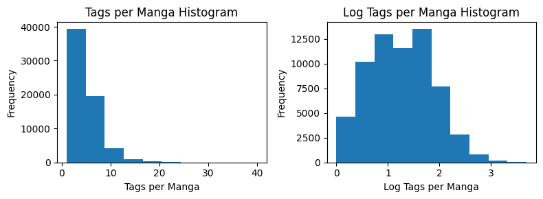 tag count per manga histogram